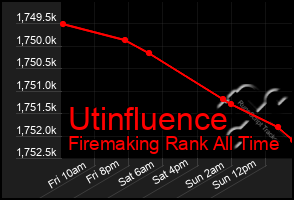 Total Graph of Utinfluence