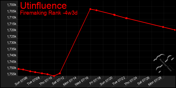 Last 31 Days Graph of Utinfluence