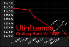 Total Graph of Utinfluence