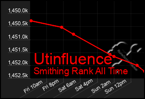 Total Graph of Utinfluence