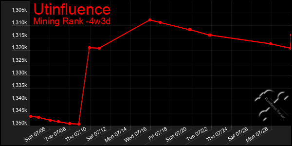 Last 31 Days Graph of Utinfluence