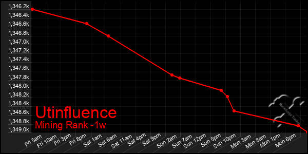 Last 7 Days Graph of Utinfluence