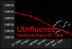 Total Graph of Utinfluence