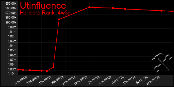 Last 31 Days Graph of Utinfluence