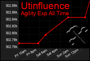 Total Graph of Utinfluence