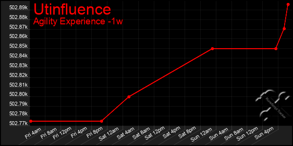 Last 7 Days Graph of Utinfluence