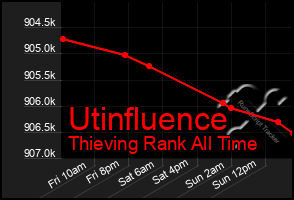 Total Graph of Utinfluence