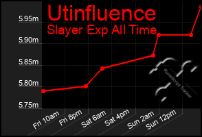Total Graph of Utinfluence