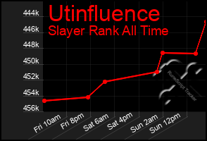Total Graph of Utinfluence