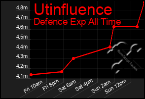 Total Graph of Utinfluence
