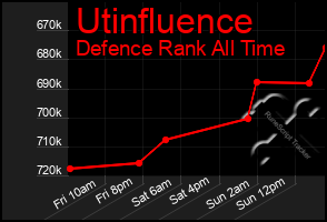 Total Graph of Utinfluence