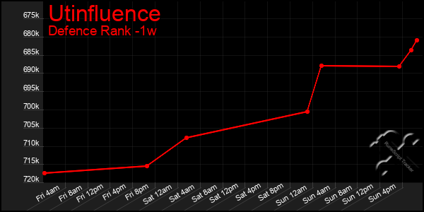 Last 7 Days Graph of Utinfluence