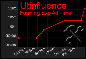 Total Graph of Utinfluence