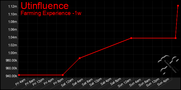 Last 7 Days Graph of Utinfluence