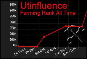 Total Graph of Utinfluence