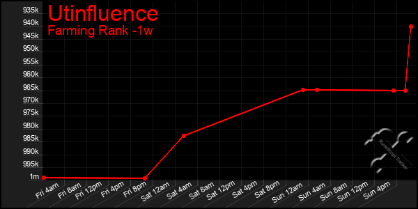 Last 7 Days Graph of Utinfluence