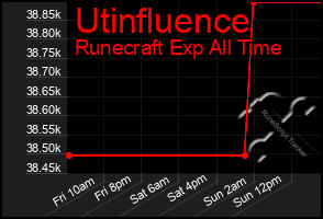 Total Graph of Utinfluence