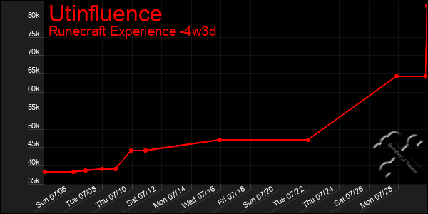 Last 31 Days Graph of Utinfluence