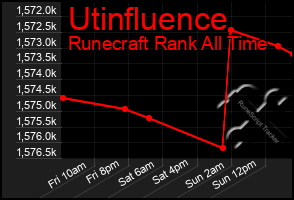 Total Graph of Utinfluence
