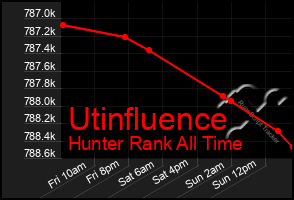Total Graph of Utinfluence