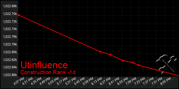 Last 24 Hours Graph of Utinfluence