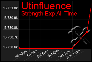 Total Graph of Utinfluence