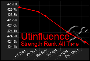 Total Graph of Utinfluence