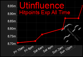 Total Graph of Utinfluence
