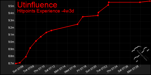 Last 31 Days Graph of Utinfluence