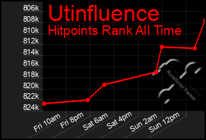 Total Graph of Utinfluence