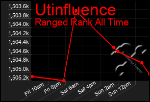 Total Graph of Utinfluence