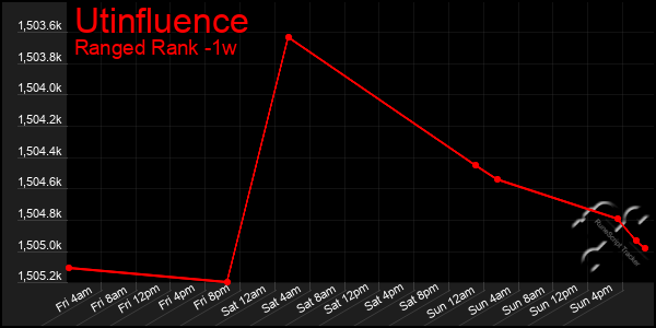 Last 7 Days Graph of Utinfluence