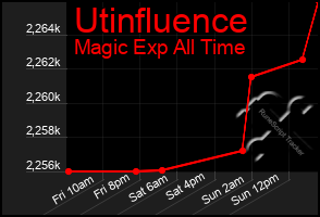 Total Graph of Utinfluence