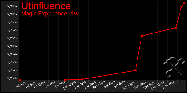 Last 7 Days Graph of Utinfluence