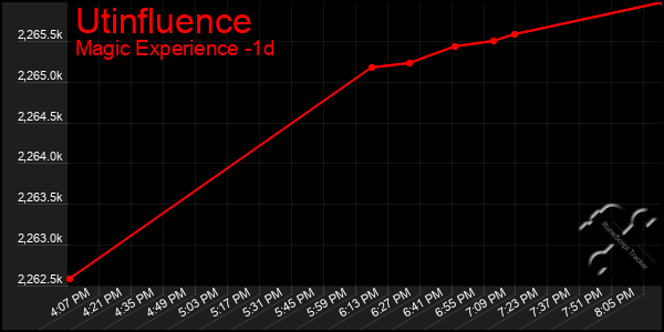 Last 24 Hours Graph of Utinfluence
