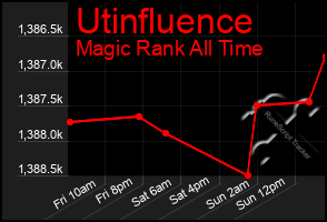 Total Graph of Utinfluence