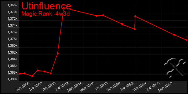 Last 31 Days Graph of Utinfluence