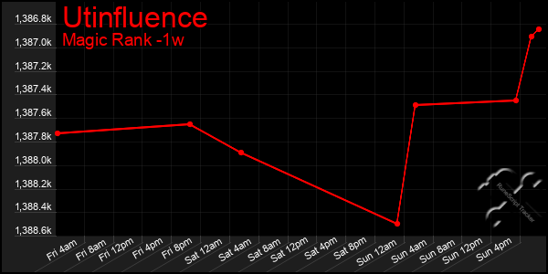 Last 7 Days Graph of Utinfluence