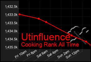 Total Graph of Utinfluence