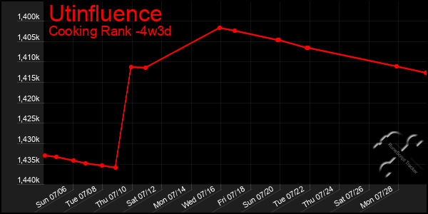Last 31 Days Graph of Utinfluence