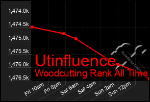 Total Graph of Utinfluence