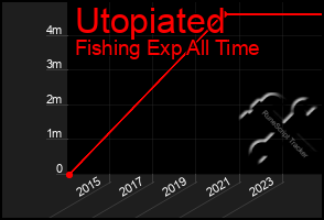 Total Graph of Utopiated