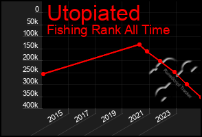 Total Graph of Utopiated