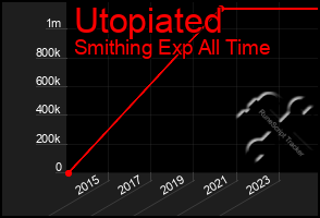 Total Graph of Utopiated