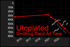 Total Graph of Utopiated