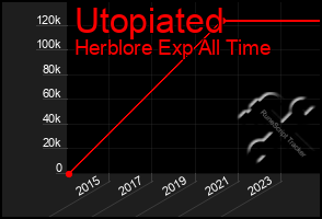 Total Graph of Utopiated