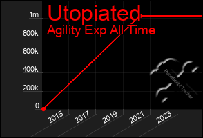 Total Graph of Utopiated