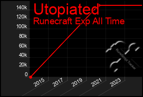 Total Graph of Utopiated