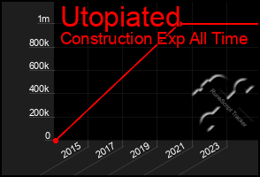 Total Graph of Utopiated