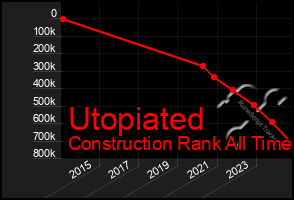 Total Graph of Utopiated